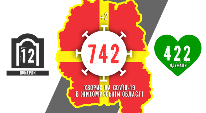 742 випадки COVID-19 Житомирщині зафіксовано станом на перший день літа