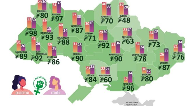 Житомирські медіа на третій позиції серед гендерночутливих ЗМІ України