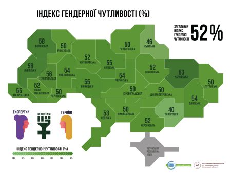 Два житомирські видання  в числі лідерів гендерночутливих місцевих медіа України